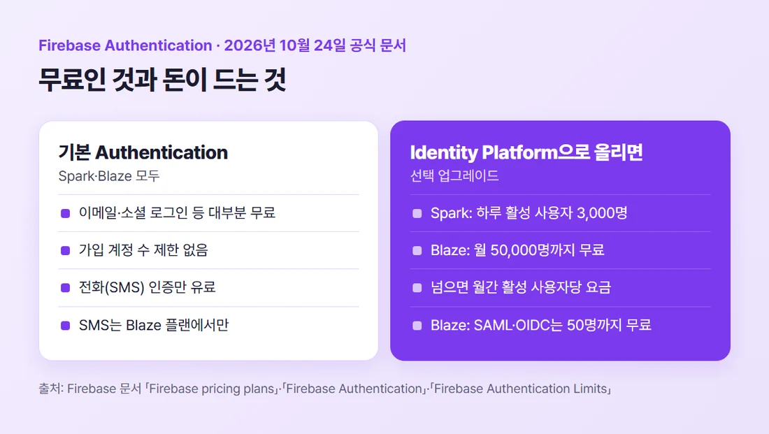 Firebase Authentication 무료와 유료 정리 — 기본은 이메일·소셜 대부분 무료이고 전화 인증만 Blaze에서 유료, Identity Platform으로 올리면 Spark 하루 3,000명·Blaze 월 5만 명까지 무료