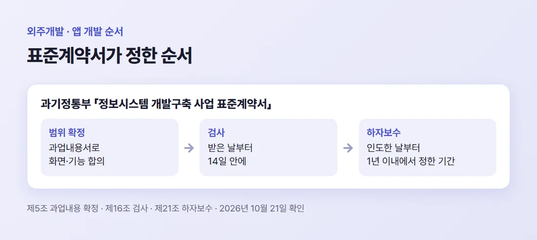 표준계약서가 정한 순서 — 과업내용서로 범위 확정, 납품 뒤 14일 안에 검사, 인도한 날부터 1년 이내 하자보수