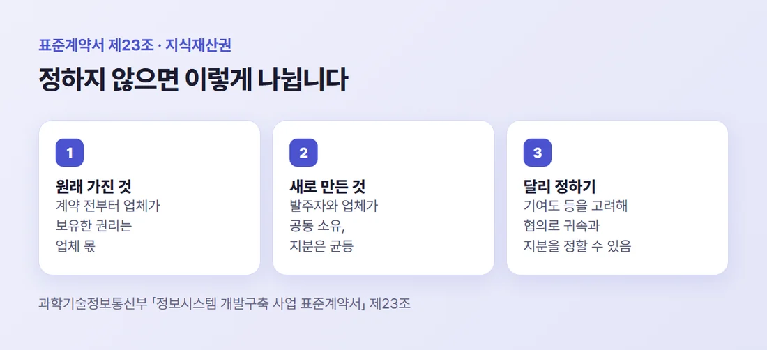 표준계약서의 지식재산권 기본값 — 원래 가진 것은 업체, 새로 만든 것은 공동 소유·균등 지분, 협의로 달리 정할 수 있음 (제23조)