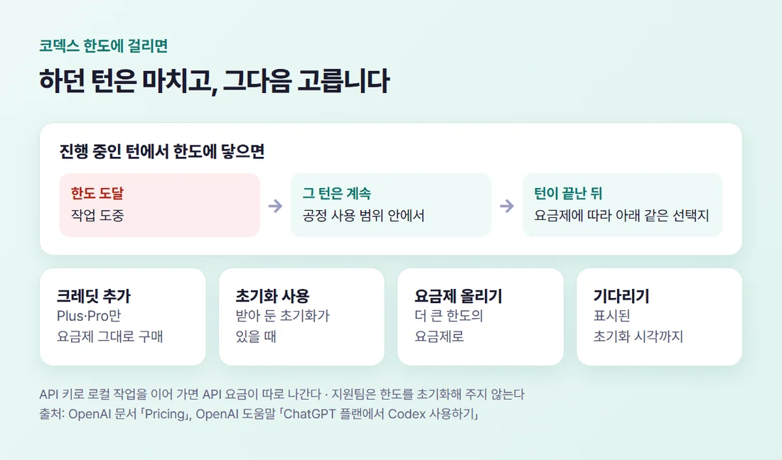 코덱스 한도에 걸렸을 때 — 진행 중인 턴은 마치고, 그 뒤 요금제에 따라 크레딧·초기화·업그레이드·기다리기 같은 선택지 중 고른다