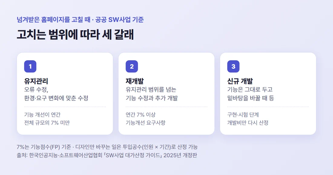 고치는 범위에 따른 세 갈래 — 유지관리는 오류 수정과 환경 변화 대응, 재개발은 유지관리 범위를 넘는 기능 수정과 추가, 신규 개발은 기반을 통째로 바꿀 때