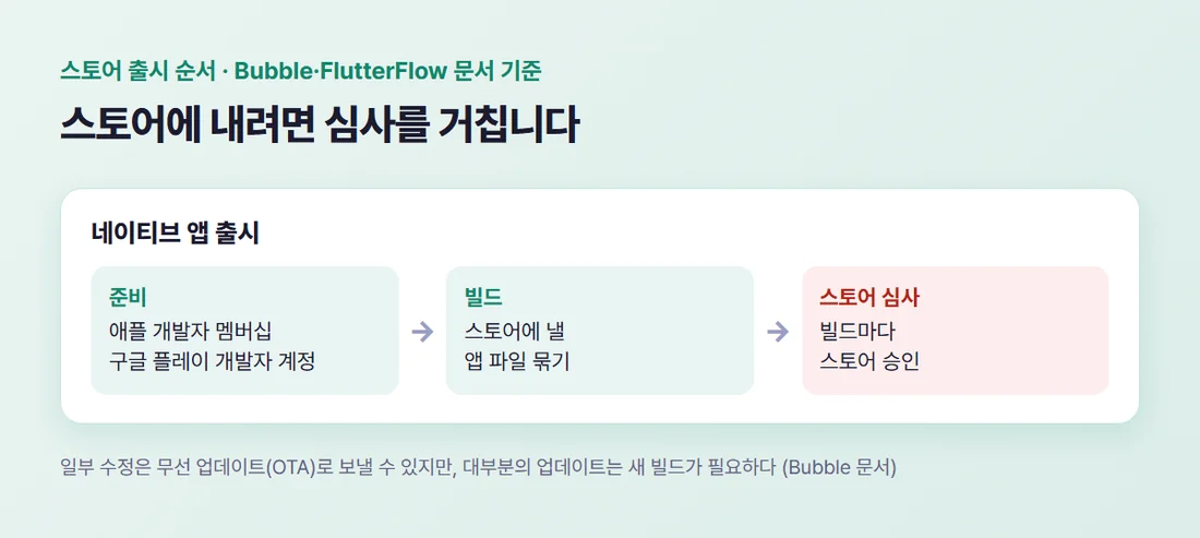 노코드 앱을 앱스토어에 내는 순서 — 개발자 계정 준비, 빌드 만들기, 빌드마다 스토어 심사