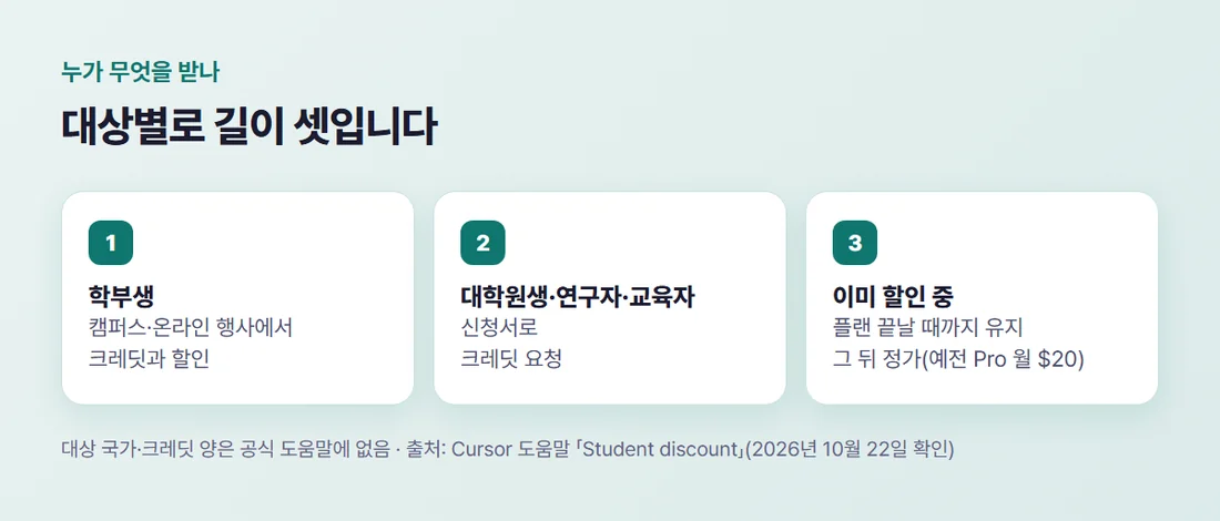 커서 학생이 지금 받을 수 있는 길 세 갈래 — 학부생 행사, 대학원생·연구자·교육자 신청서, 기존 할인 사용자
