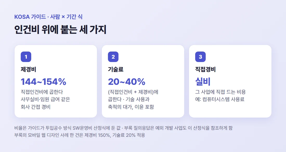 KOSA 가이드의 SW운영비 산정식에서 인건비 위에 붙는 제경비 144~154%, 기술료 20~40%, 직접경비