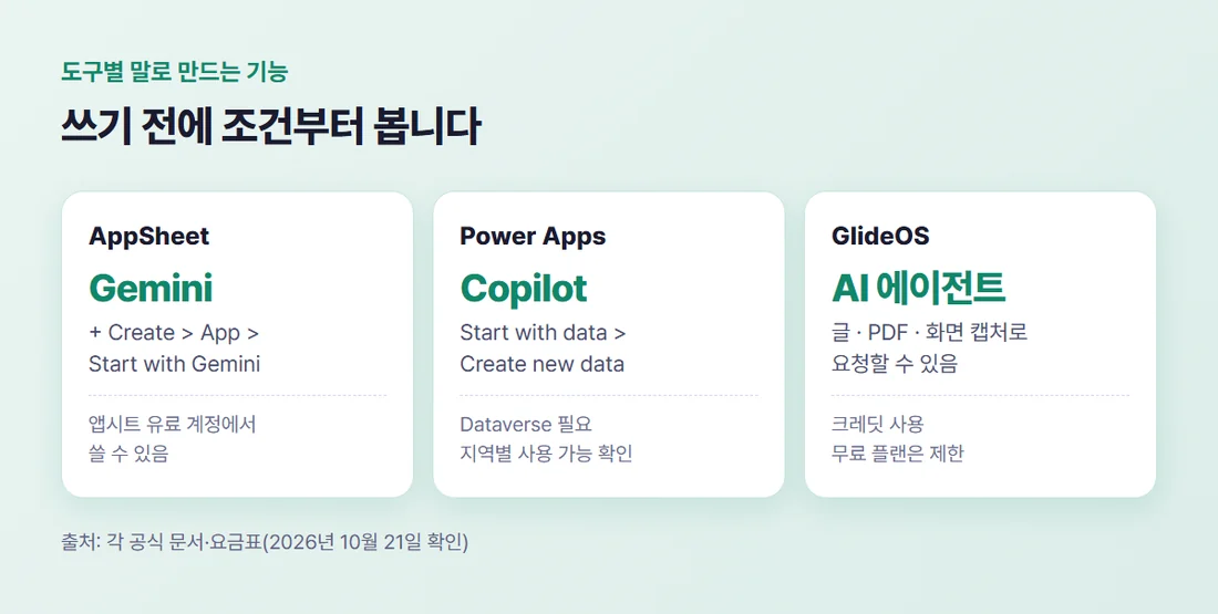 말로 앱 만드는 기능 비교 — AppSheet Gemini는 유료 계정, Power Apps Copilot은 Dataverse 필요·지역 확인, GlideOS는 크레딧 사용