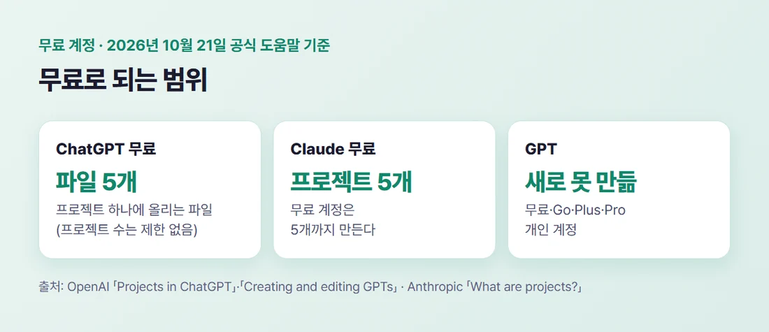 무료 계정에서 되는 범위 — ChatGPT 무료는 프로젝트당 파일 5개, Claude 무료는 프로젝트 5개까지, 개인 계정은 새 GPT 만들기 불가