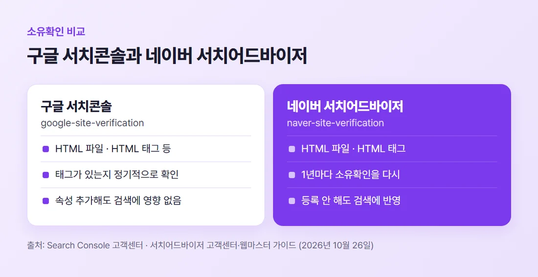 구글 서치콘솔과 네이버 서치어드바이저 소유확인 비교 (각 공식 고객센터 기준)
