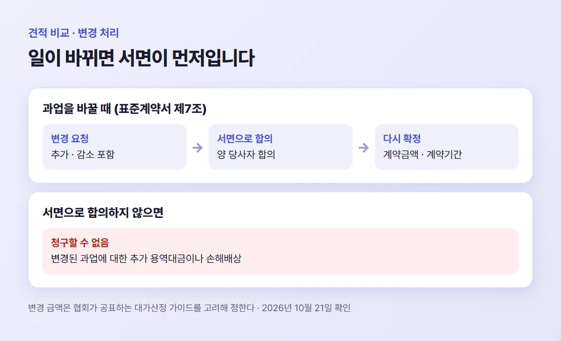 과업이 바뀔 때의 순서 — 변경 요청, 서면 합의, 금액과 기간 다시 확정. 서면 합의가 없으면 추가 대금을 청구할 수 없다