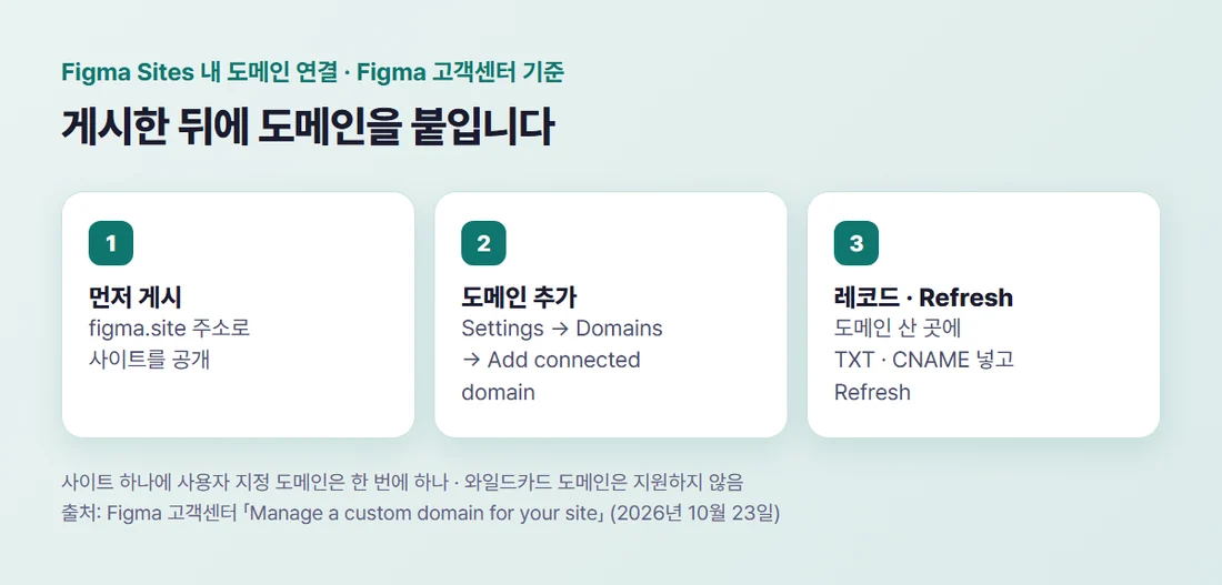 Figma Sites 도메인 연결 세 단계 — 게시 먼저, Settings의 Domains에서 Add connected domain, 도메인 산 곳에 TXT와 CNAME 넣고 Refresh