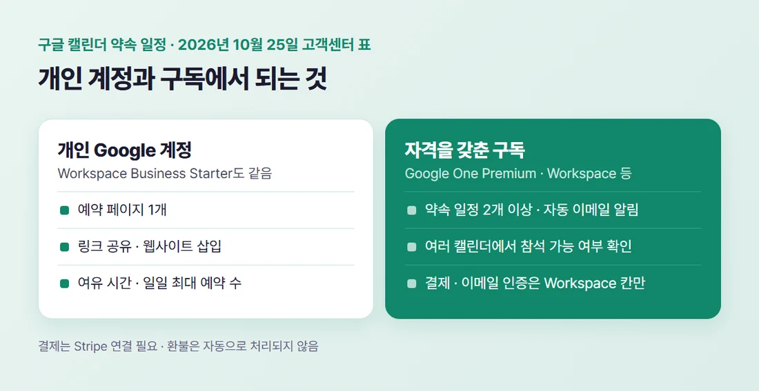 개인 Google 계정은 예약 페이지 1개, 결제와 이메일 인증은 Workspace 구독에서 (Google Calendar 고객센터 기준)