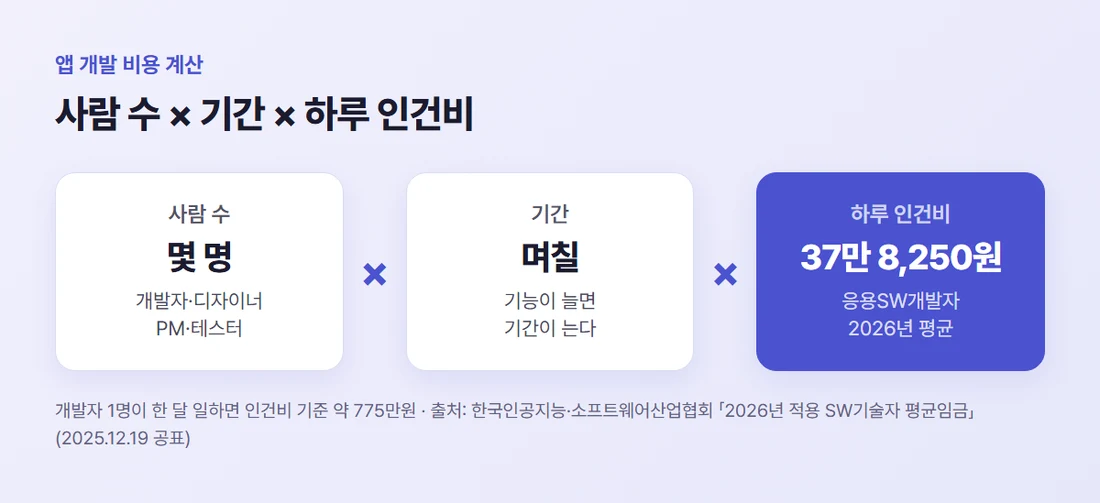 앱 개발 비용은 사람 수 × 기간 × 하루 인건비로 정해진다. 응용SW개발자 하루 평균 37만 8,250원(2026년 적용)