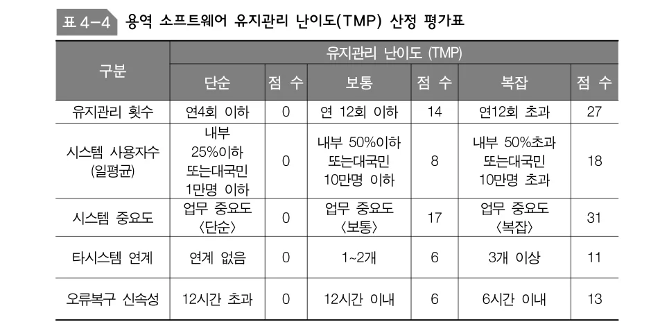 KOSA SW사업 대가산정 가이드 2025년 개정판 표4-4 용역 소프트웨어 유지관리 난이도(TMP) 산정 평가표 화면
