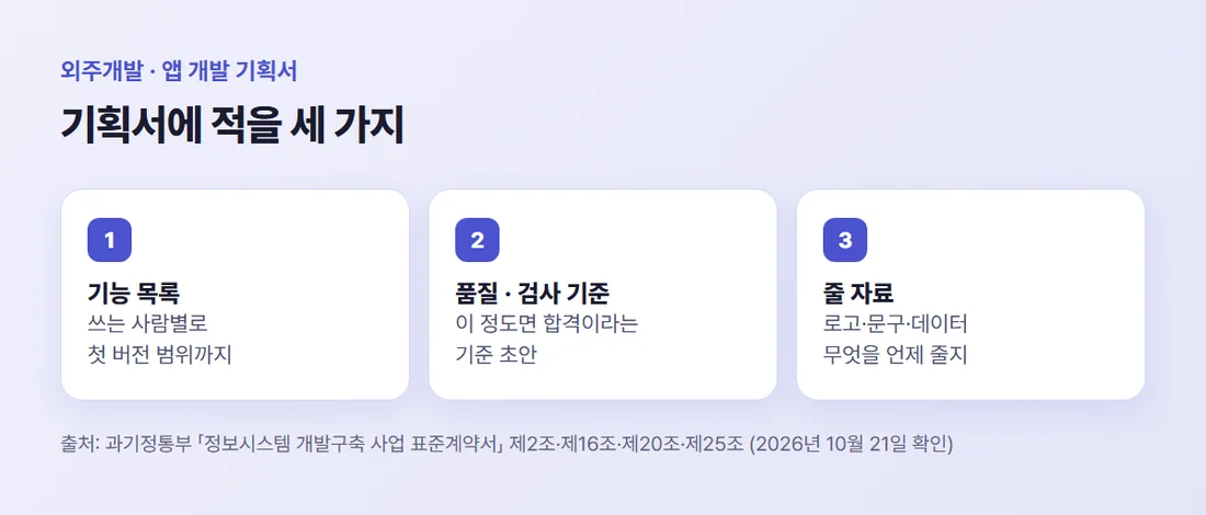 앱 개발 기획서에 적을 세 가지 — 만들 기능 목록, 품질 수준과 검사 기준, 사장님이 줄 자료