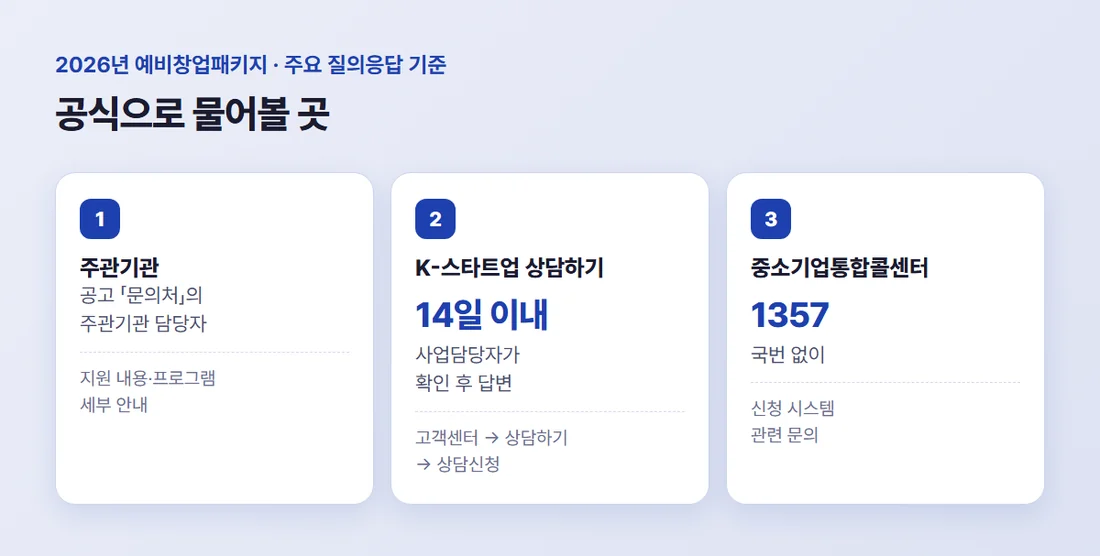 예비창업패키지 공식 문의 창구 세 곳 — 주관기관 문의처, K-스타트업 상담하기 14일 이내 답변, 중소기업통합콜센터 1357