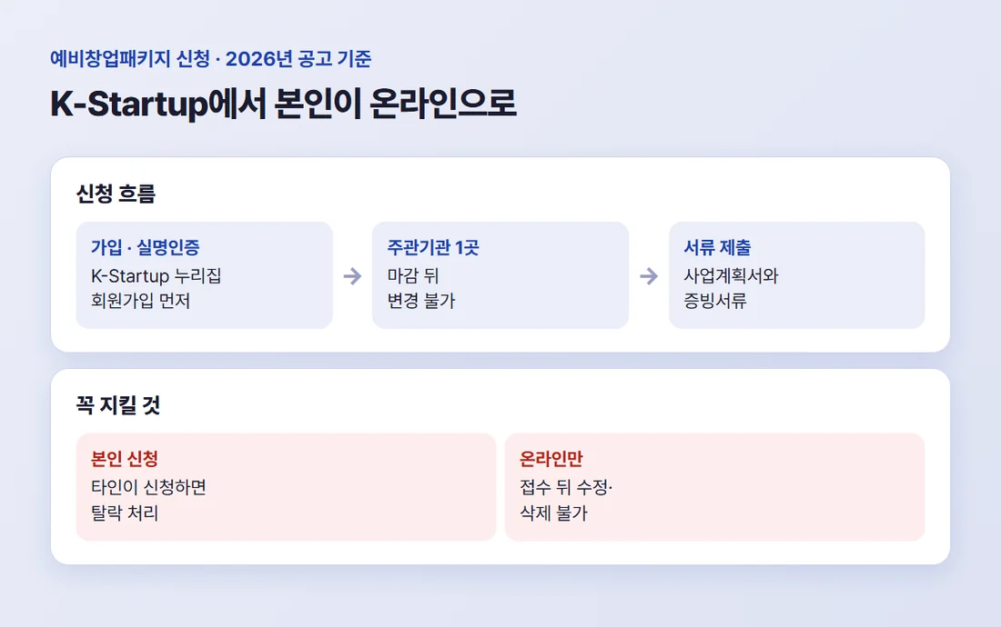 예비창업패키지 신청 흐름 — K-Startup 가입과 실명인증, 주관기관 1곳 선택, 사업계획서와 증빙 제출
