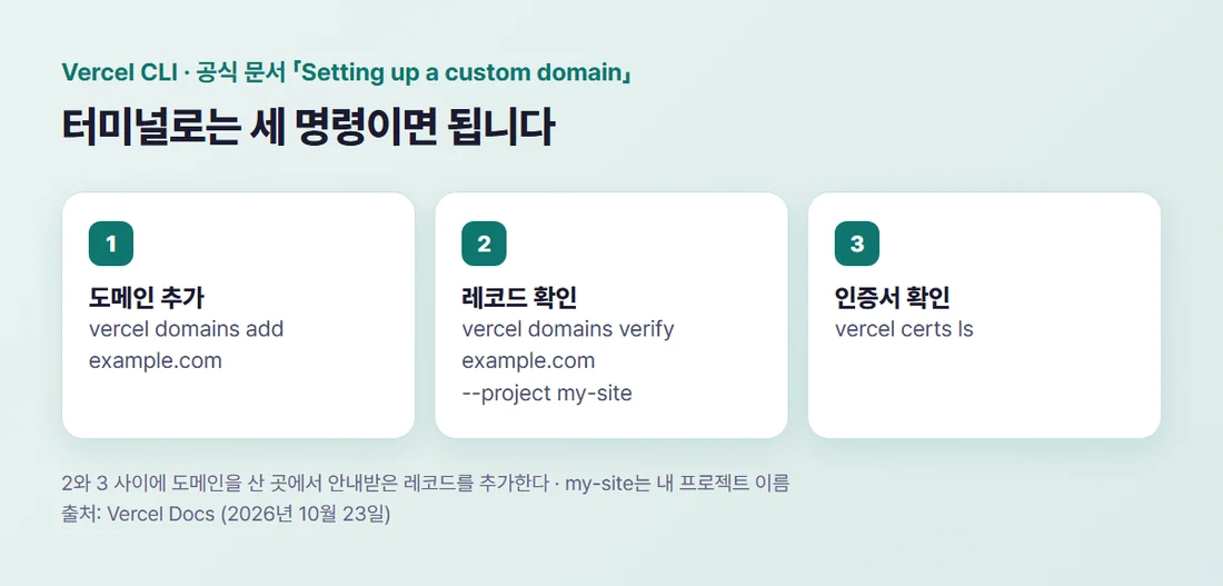 Vercel CLI 도메인 연결 명령 세 가지 — vercel domains add, vercel domains verify, vercel certs ls