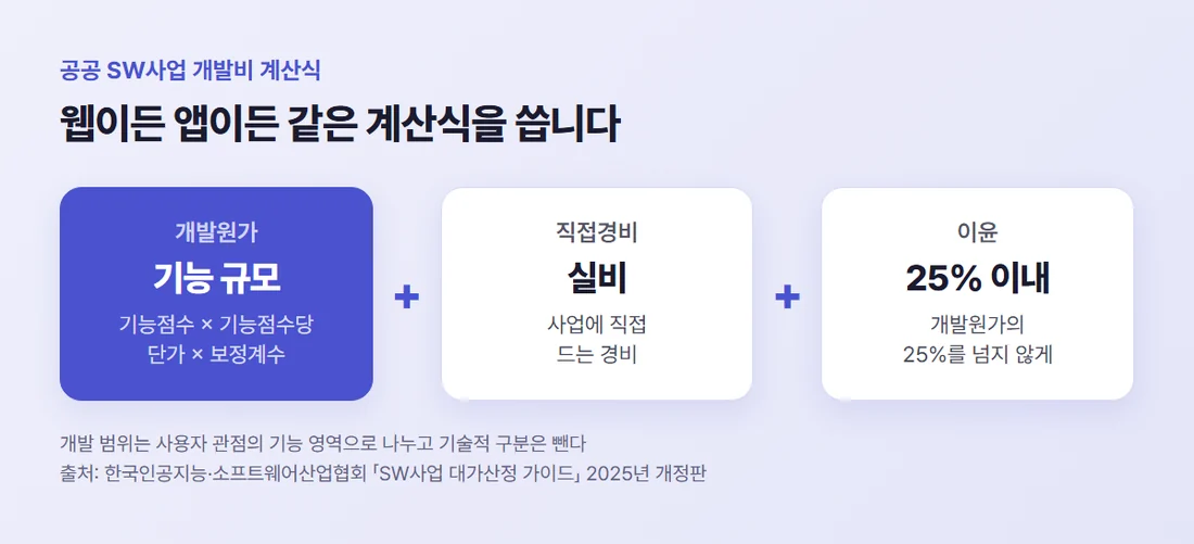 SW개발비는 개발원가와 직접경비와 이윤의 합이고, 이윤은 개발원가의 25% 이내다. 개발원가는 기능점수에 기능점수당 단가와 보정계수를 곱한다