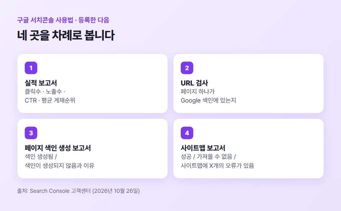 구글 서치콘솔 등록 뒤 볼 네 곳 — 실적 보고서, URL 검사, 페이지 색인 생성 보고서, 사이트맵 보고서 (Search Console 고객센터 기준)