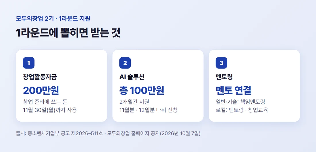 1라운드 지원 세 가지 — 창업활동자금 200만원, AI 솔루션 2개월 총 100만원, 멘토링