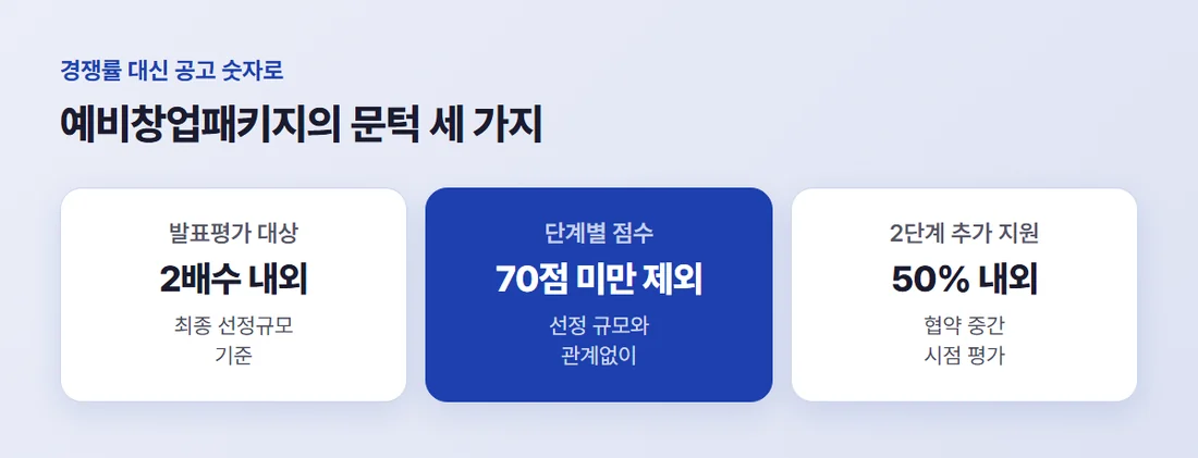 예비창업패키지 문턱 세 가지 — 서류평가 2배수 내외, 단계별 70점 미만 제외, 2단계 50% 내외