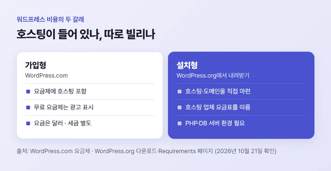 워드프레스 두 갈래 비교 — 가입형 WordPress.com은 요금제에 호스팅 포함, 설치형 WordPress.org는 호스팅과 도메인을 직접 마련