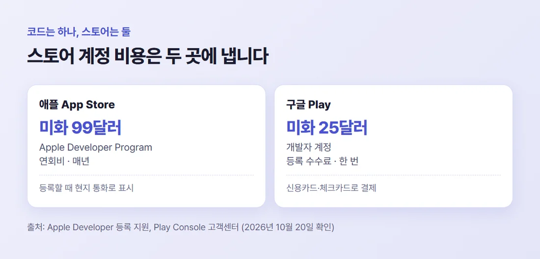 코드가 하나여도 스토어 계정은 둘 — 애플 App Store 연회비 미화 99달러 매년, 구글 Play 등록 수수료 미화 25달러 한 번