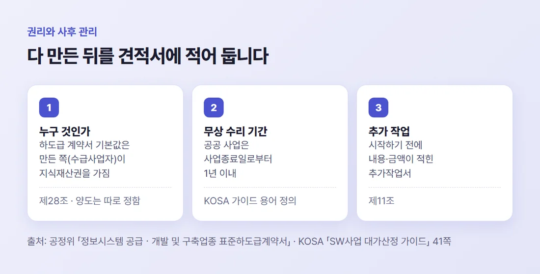 권리와 사후 관리에서 확인할 것 — 지식재산권 양도 여부, 하자보수 기간, 추가작업은 서면으로