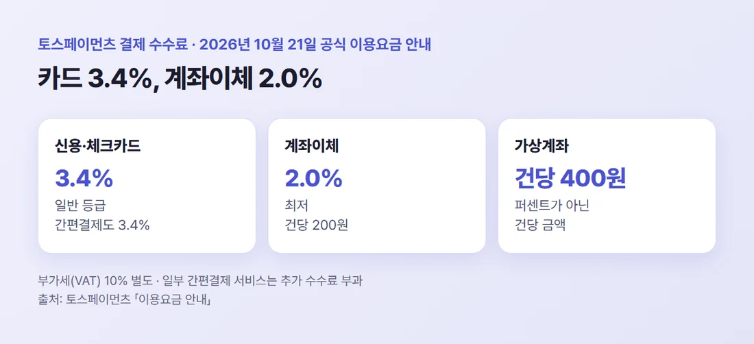 토스페이먼츠 결제 수수료 — 신용·체크카드 3.4%, 계좌이체 2.0%(최저 건당 200원), 가상계좌 건당 400원, 부가세 10% 별도