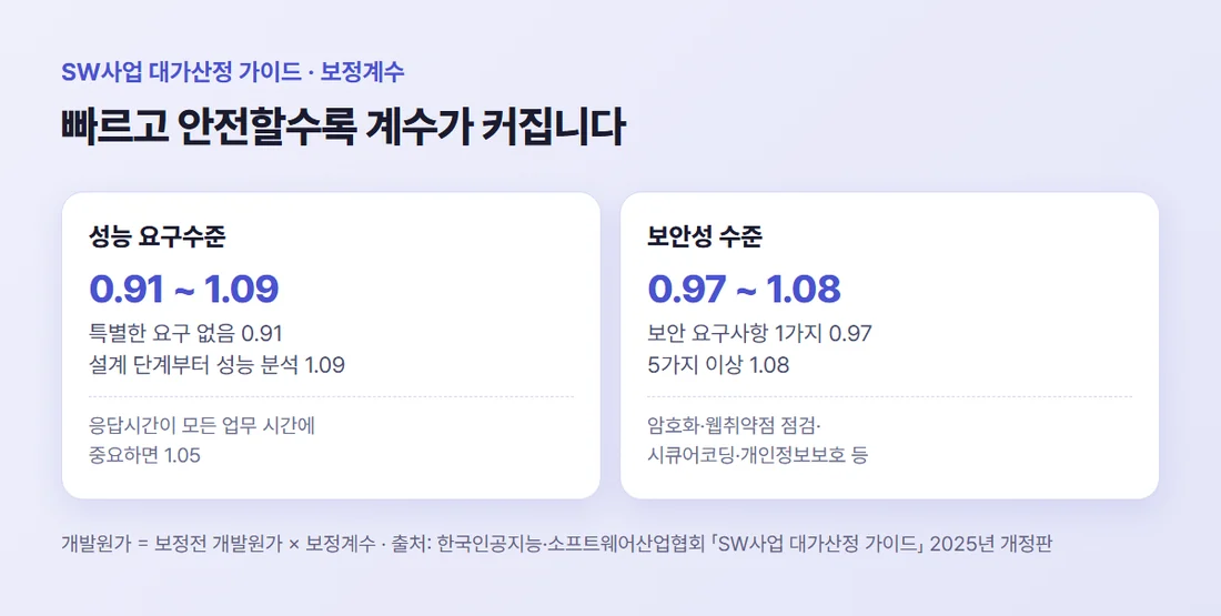 SW사업 대가산정 가이드 보정계수 — 성능 요구수준 0.91부터 1.09까지, 보안성 수준은 보안 요구사항 1가지 0.97부터 5가지 이상 1.08까지