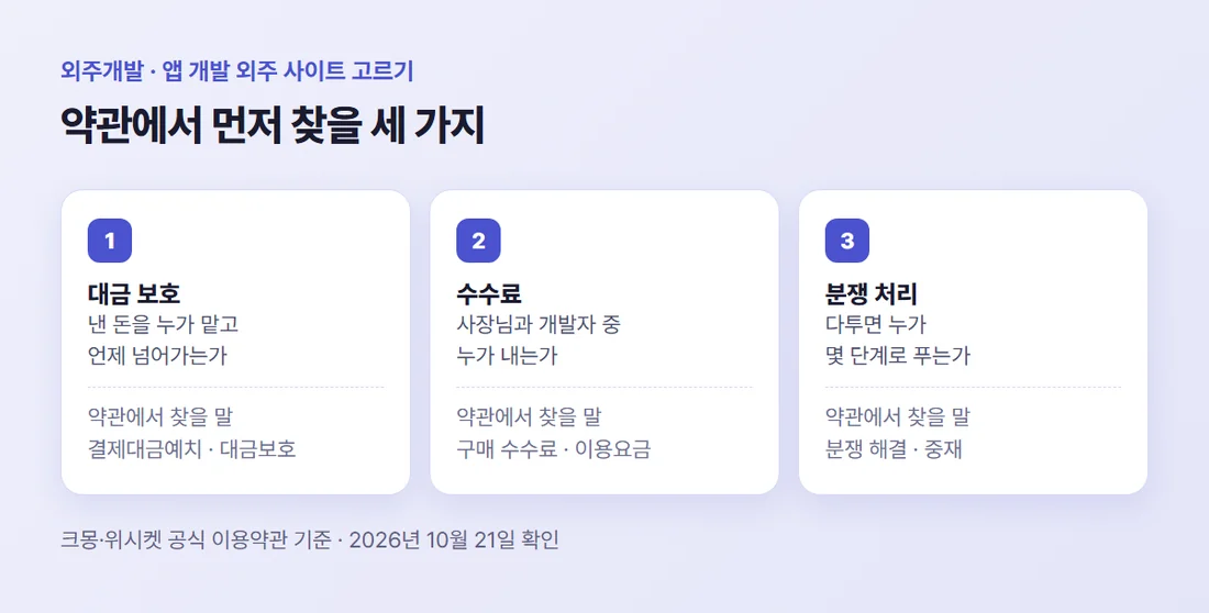 외주 사이트를 고를 때 약관에서 볼 세 가지 — 대금 보호, 수수료, 분쟁 처리