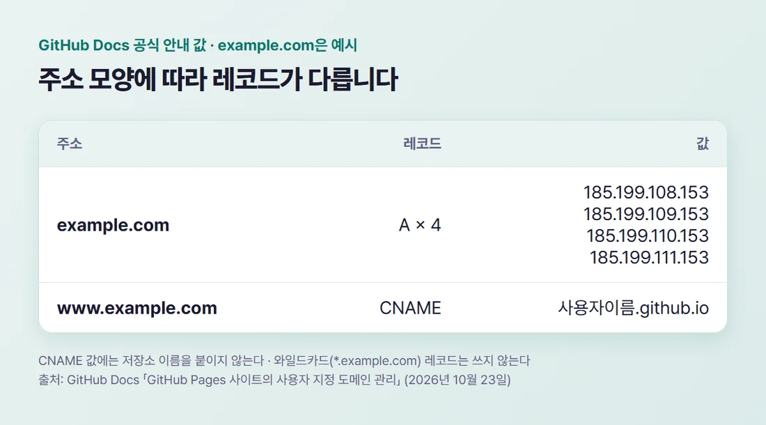 깃허브 페이지 DNS 레코드 값 — example.com은 A 레코드 IP 네 개, www.example.com은 CNAME 레코드로 사용자이름.github.io