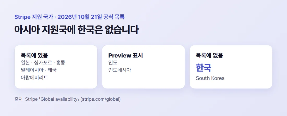 Stripe 지원 국가 목록의 아시아 나라 — 일본·싱가포르·홍콩·말레이시아·태국·아랍에미리트, 인도·인도네시아는 Preview, 한국은 없음