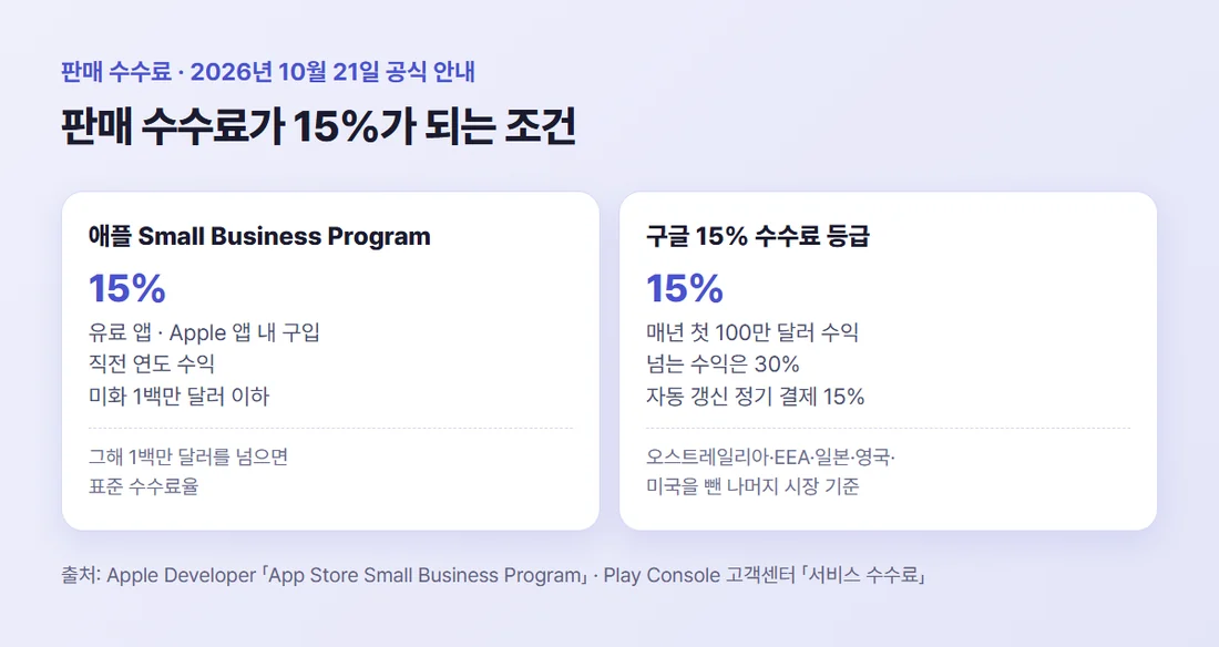 판매 수수료 15%가 되는 조건 — 애플 Small Business Program 등록, 구글 15% 서비스 수수료 등급 등록