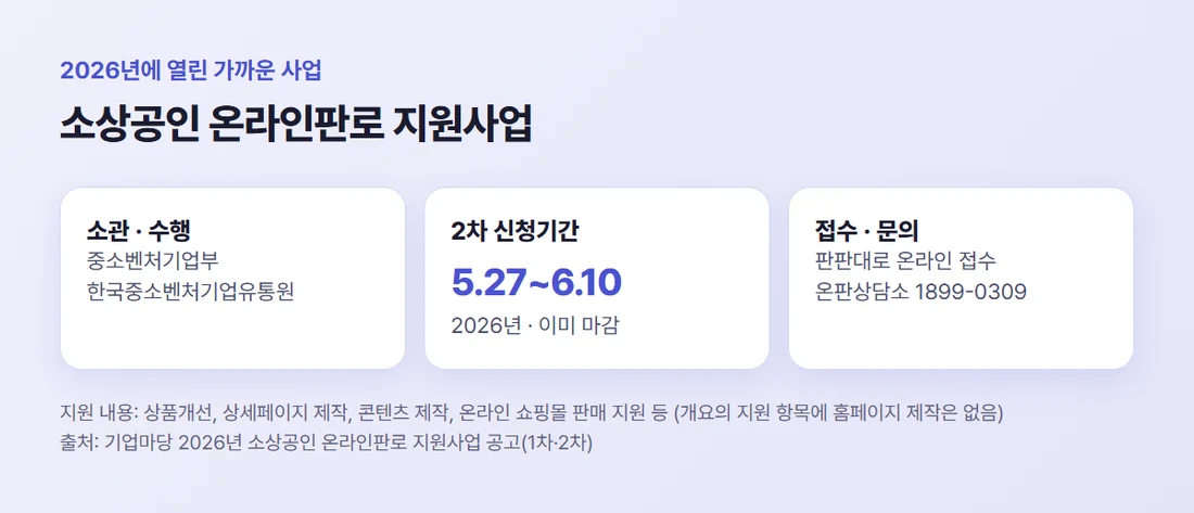 2026년 소상공인 온라인판로 지원사업 — 중소벤처기업부 소관, 한국중소벤처기업유통원 수행, 2차 신청기간 2026년 5월 27일부터 6월 10일, 판판대로 온라인 접수