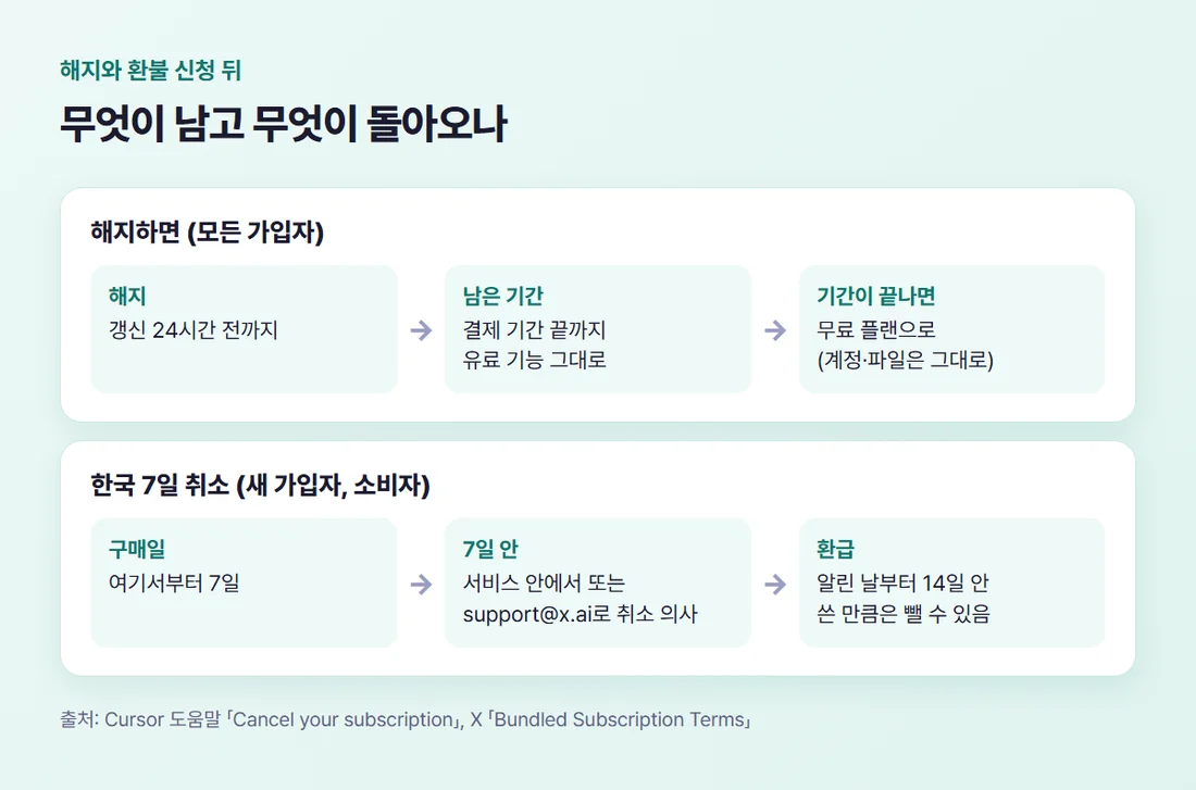 해지 뒤 흐름과 한국 7일 취소 흐름 — 해지하면 기간 끝까지 쓰고 무료로, 7일 안 취소하면 14일 안 환급