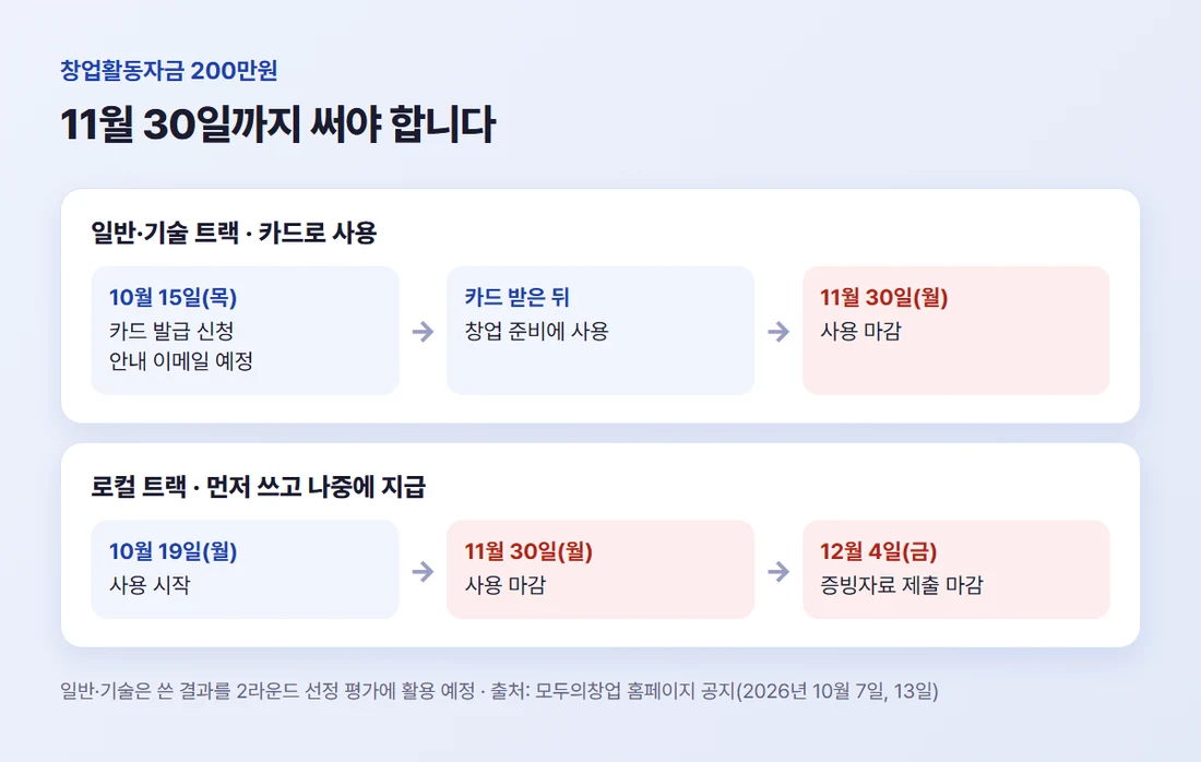 창업활동자금 일정 — 일반·기술은 카드로 11월 30일까지, 로컬은 10월 19일부터 11월 30일까지 쓰고 12월 4일까지 증빙