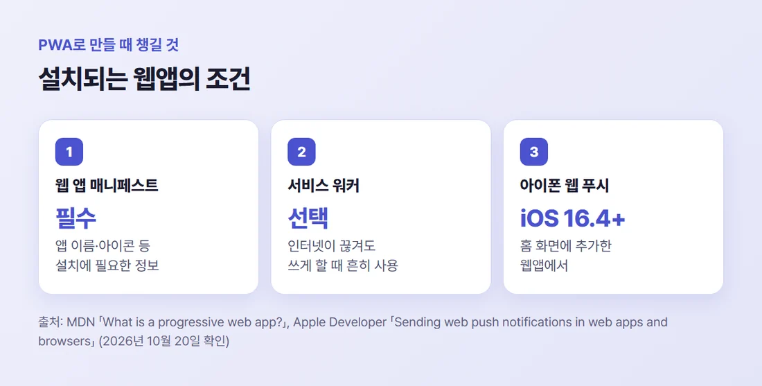 PWA로 만들 때 챙길 것 — 웹 앱 매니페스트는 필수, 서비스 워커는 선택, 아이폰 웹 푸시는 홈 화면에 추가한 웹앱에서 iOS 16.4 이상
