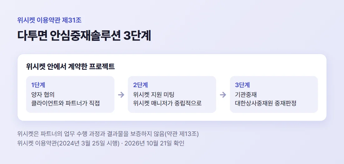 위시켓 안심중재솔루션 3단계 — 양자 협의, 위시켓 지원 미팅, 대한상사중재원 기관중재
