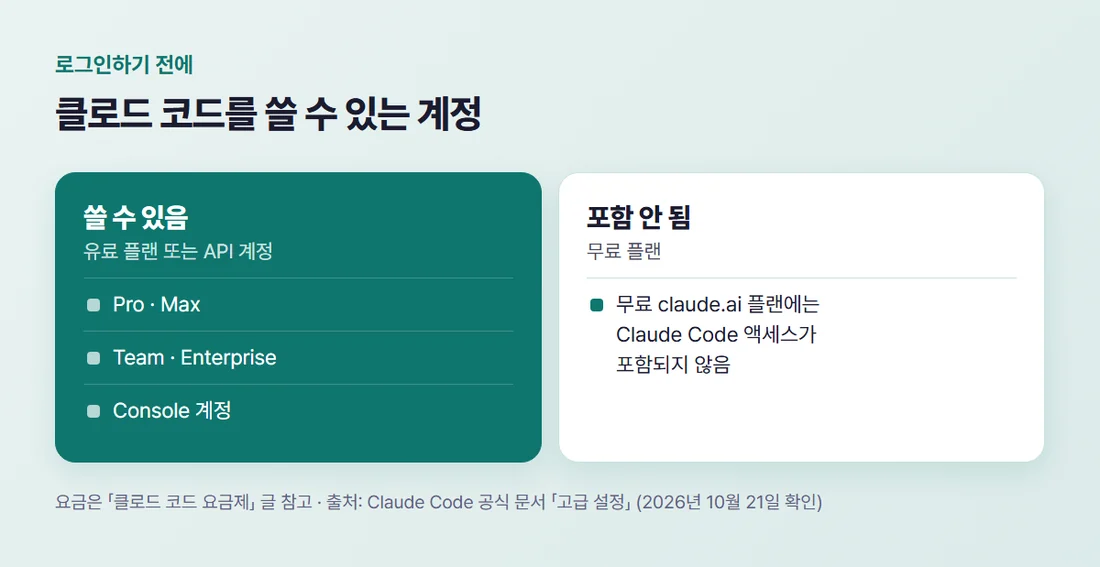 클로드 코드를 쓸 수 있는 계정 — Pro, Max, Team, Enterprise, Console 계정은 쓸 수 있고 무료 claude.ai 플랜에는 포함되지 않음