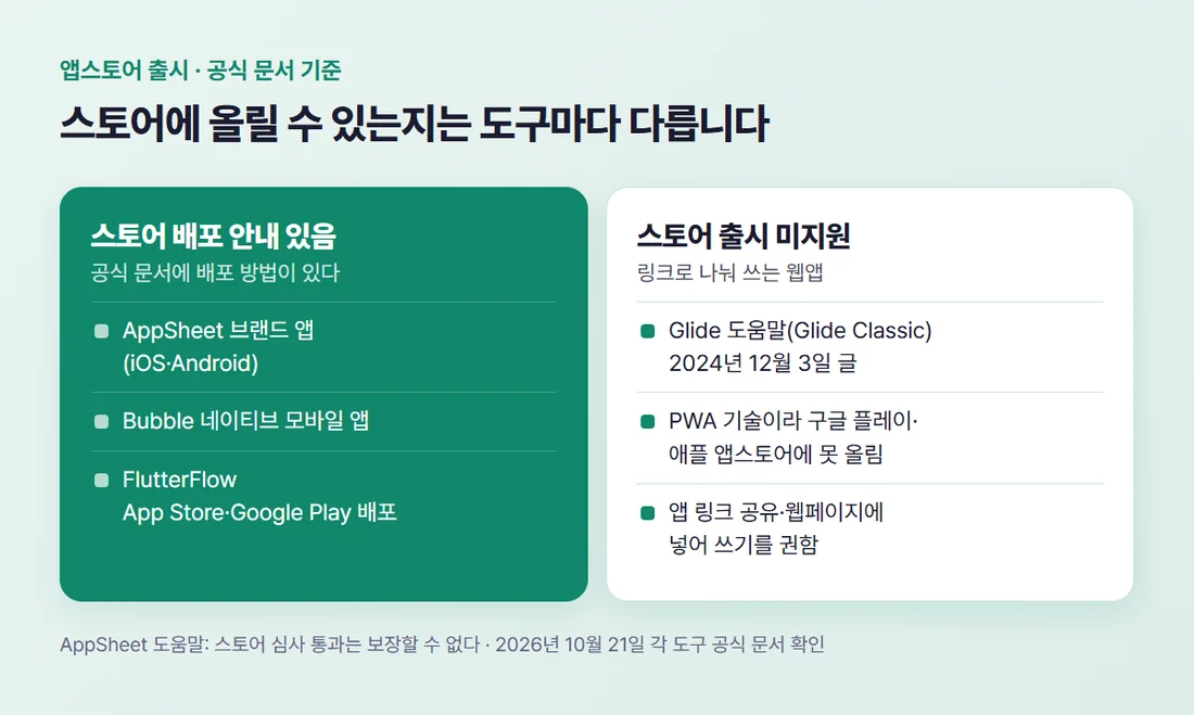 앱스토어 출시 지원 비교 — AppSheet 브랜드 앱·Bubble·FlutterFlow는 스토어 배포 안내가 있고, Glide 도움말은 스토어 출시 미지원