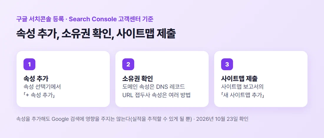 구글 서치콘솔 등록 세 단계 — 속성 추가, 소유권 확인, 사이트맵 제출