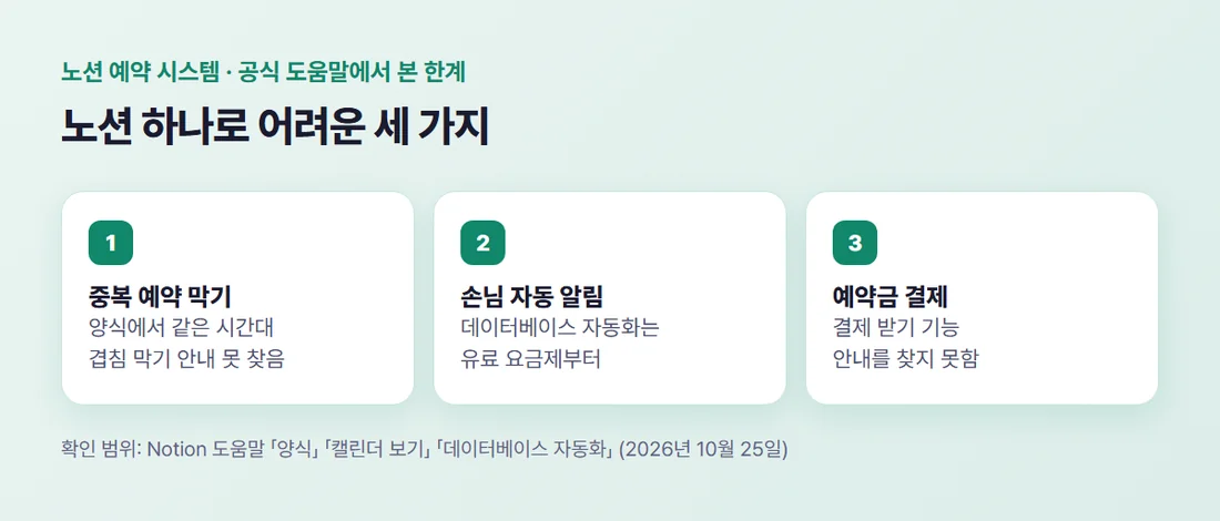노션 예약 시스템의 한계 세 가지 — 중복 예약 막기, 손님 자동 알림, 결제 (Notion 공식 도움말 기준)