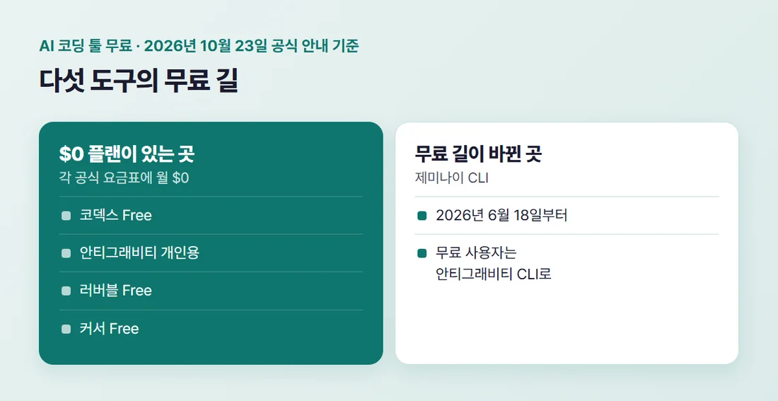 다섯 도구의 무료 길 — 코덱스·안티그래비티·러버블·커서는 월 $0 플랜, 제미나이 CLI는 2026년 6월 18일부터 무료 사용자가 안티그래비티 CLI로