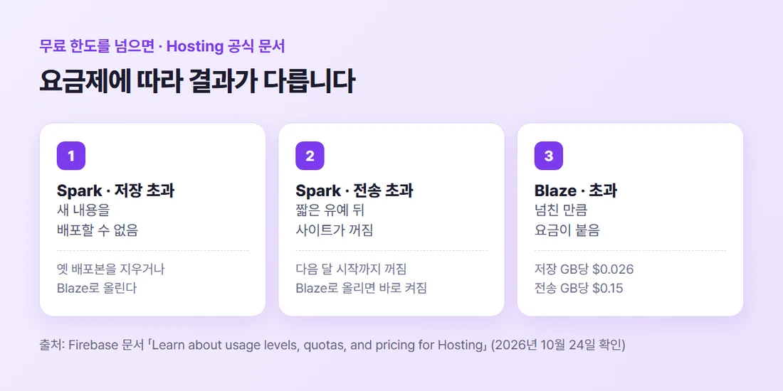 무료 한도를 넘으면 — Spark 저장 초과는 배포 불가, Spark 전송 초과는 유예 뒤 사이트 꺼짐, Blaze는 넘친 만큼 요금