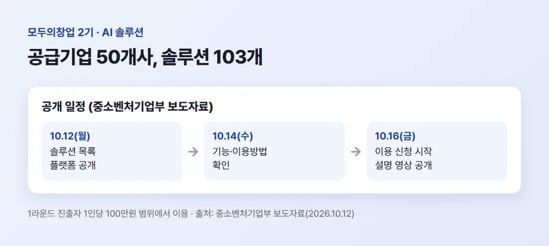 모두의창업 2기 AI 솔루션 공급기업 50개사 103개 솔루션 — 10월 12일 목록 공개, 14일 기능 안내, 16일 신청 시작