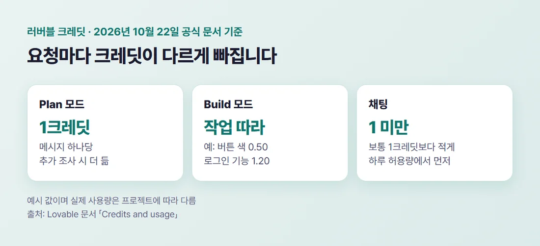 러버블 크레딧이 쓰이는 방식 — Plan 모드 메시지당 1크레딧, Build 모드는 작업에 따라 다름, 채팅은 보통 1크레딧 미만