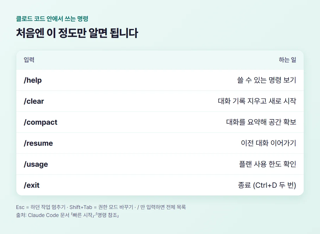 클로드 코드 기본 명령 — /help, /clear, /compact, /resume, /usage, /exit