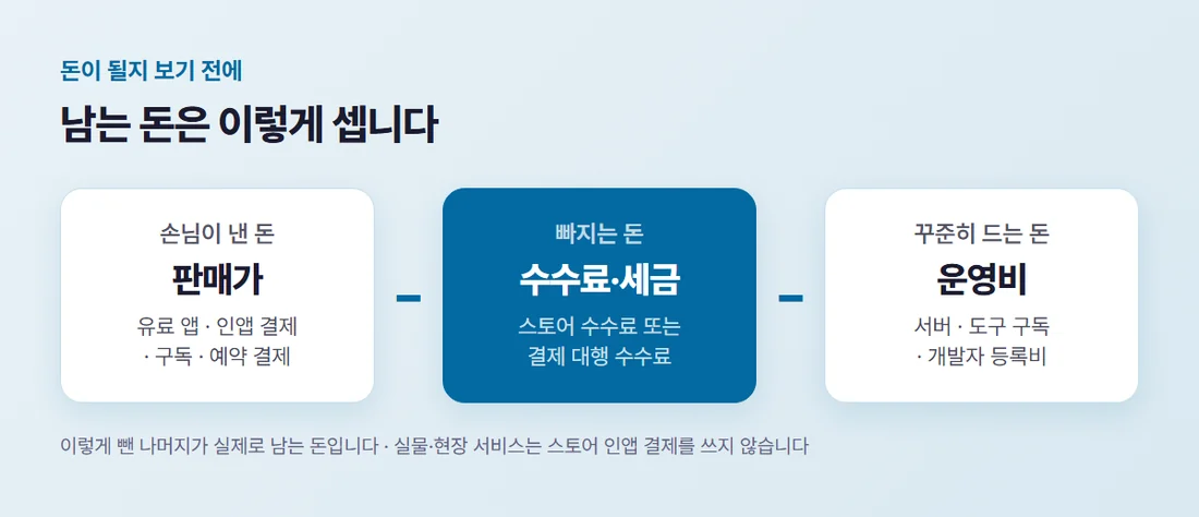 남는 돈 계산 — 판매가에서 수수료와 세금, 서버와 도구 구독과 개발자 등록비 같은 운영비를 뺀 나머지