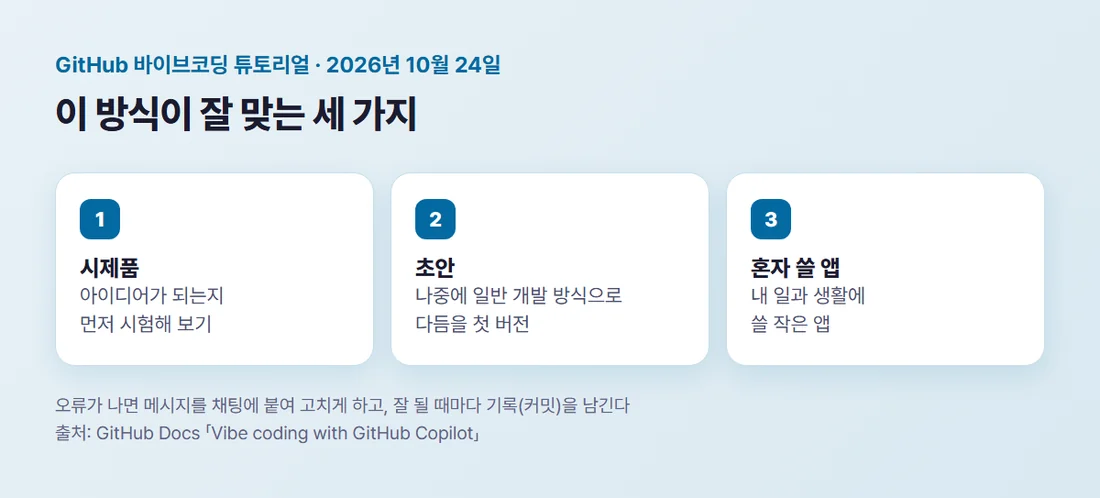 GitHub 튜토리얼이 꼽은 바이브코딩이 잘 맞는 세 가지 — 시제품, 초안, 혼자 쓸 앱