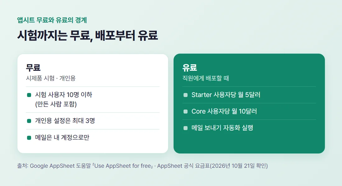 앱시트 무료와 유료의 경계 — 무료는 시제품 시험·개인용, 유료는 직원 배포와 메일 자동화